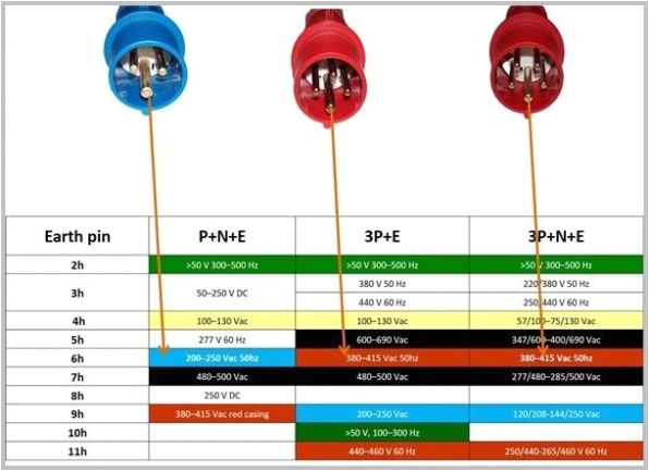 3 Phase 4 Pin Plug Wiring Diagram 3 Phase 5 Pin socket Wiring Diagram Wiring Diagram Load 3 Phase 4 Pin Plug Wiring Diagram 3 Phase 5 Pin socket Wiring Diagram Wiring Diagram Load