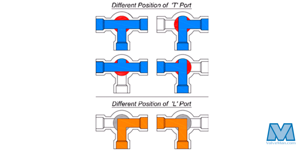 3 Port Diverter Valve Wiring Diagram Understanding T Port Vs L Port Directional Flows Valveman Com 3 Port Diverter Valve Wiring Diagram Understanding T Port Vs L Port Directional Flows Valveman Com