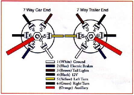 4 Flat to 7 Blade Wiring Diagram 7 Blade Rv Wiring Wiring Diagram Technic