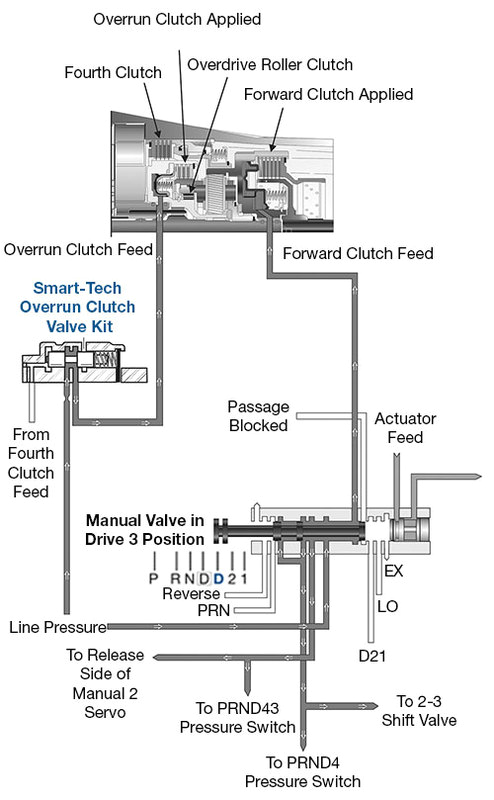 4l80e Wiring Diagram sonnax Outsmarting 4l80 E Overdrive Roller Clutch Failure