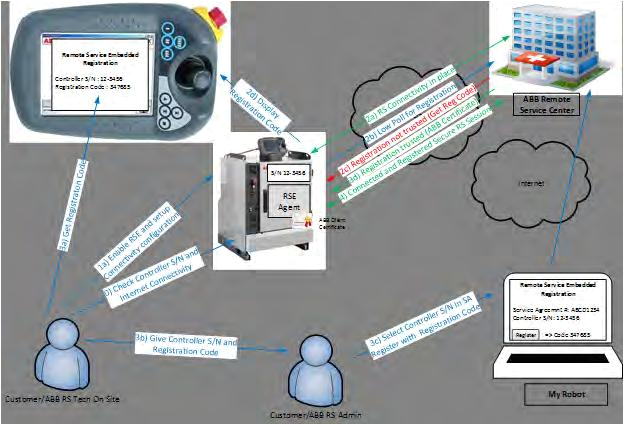 Abb Irc5 M2004 Wiring Diagram Application Manual Controller software Irc5 Pdf Abb Irc5 M2004 Wiring Diagram Application Manual Controller software Irc5 Pdf