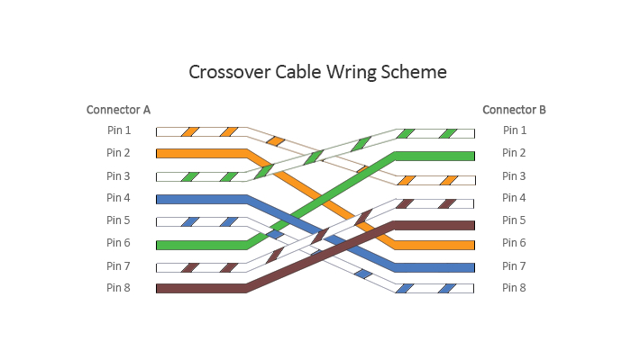Cat6 Patch Cable Wiring Diagram Patch Cable Vs Crossover Cable What is the Difference Cat6 Patch Cable Wiring Diagram Patch Cable Vs Crossover Cable What is the Difference