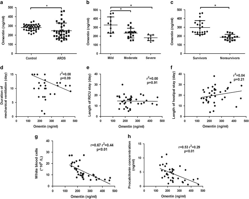 Fcm 1 Rel Wiring Diagram Omentin Protects Against Lps Induced Ards Through Suppressing