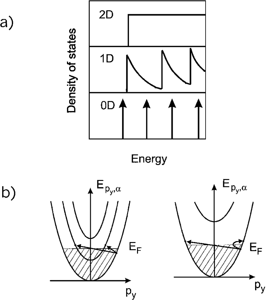 First Company Wiring Diagram A Density Of States In 2d 1d and 0d Electron Systems B