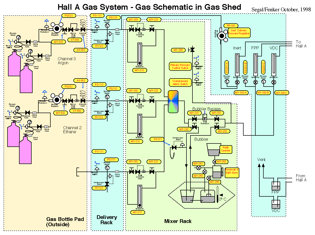 Gas Interlock System Wiring Diagram the Hall A Wire Chamber Gas System Ops Manual