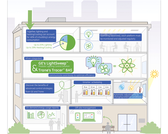 Ge Telligence Wiring Diagram Monitor Lighting and Hvac with Integrated Controls Retrofit