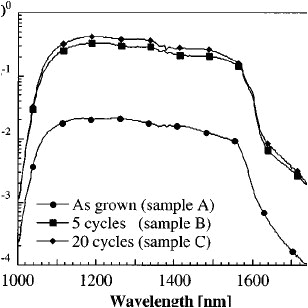 Ge Telligence Wiring Diagram Short Circuit Spectral Responsivity Of Mesa Heterojunction