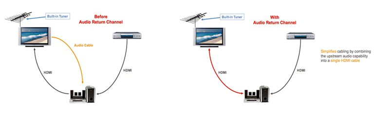 Hdmi Plug Wiring Diagram All About Hdmi Arc Audio Return Channel and Earc Hdmi Plug Wiring Diagram All About Hdmi Arc Audio Return Channel and Earc