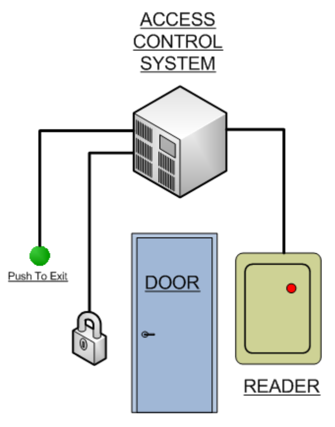 Hid Reader Wiring Diagram How Hid Readers are Hacked Using Wiegand Protocol Vulnerability Kisi