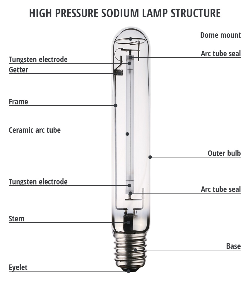 High Pressure sodium Lamp Wiring Diagram Hps Grow Lights Uses Advantages and Disadvantages High Pressure sodium Lamp Wiring Diagram Hps Grow Lights Uses Advantages and Disadvantages