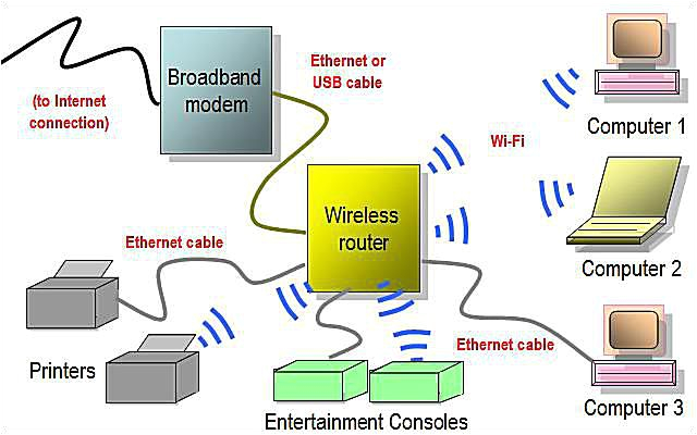 Home Wired Network Diagram Network Diagram Layouts Home Network Diagrams