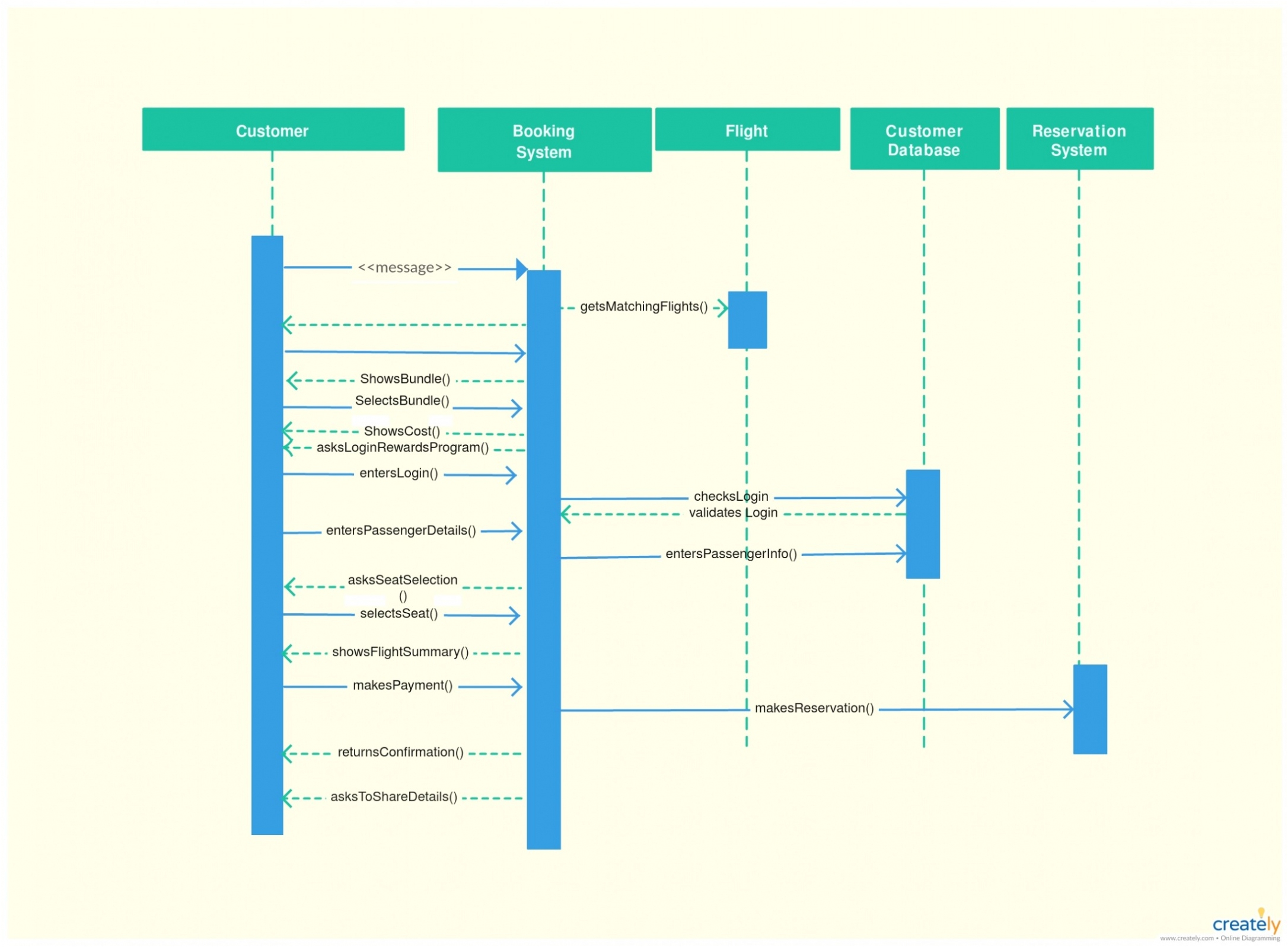 Home Wiring Diagrams Images Of Uml Diagrams Fresh Uml Diagram software Sequence Diagram