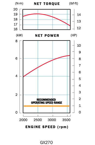 Honda Gx270 Wiring Diagram Honda Engines Gx240 4 Stroke Engine Features Specs and Model Info