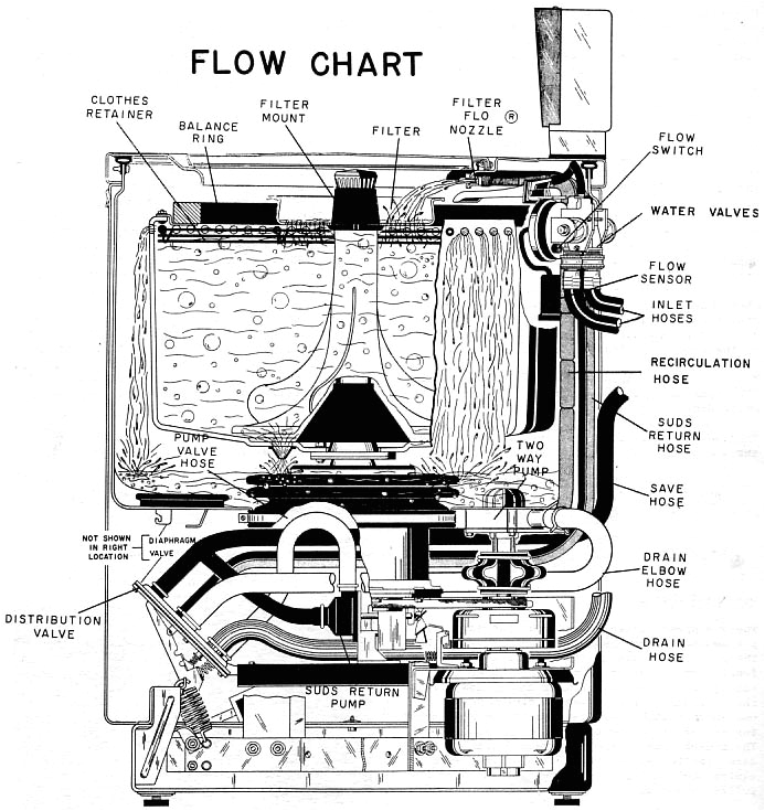 Hotpoint Tumble Dryer Wiring Diagram Hotpoint Washer Parts Diagram Unique Fun Vintage Washing Machine