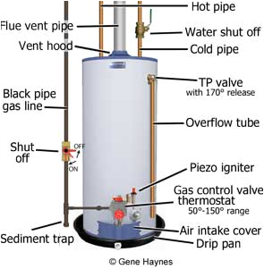 How to Wire A Hot Water Heater Diagram Basic Parts for Gas Water Heater How to Wire A Hot Water Heater Diagram Basic Parts for Gas Water Heater
