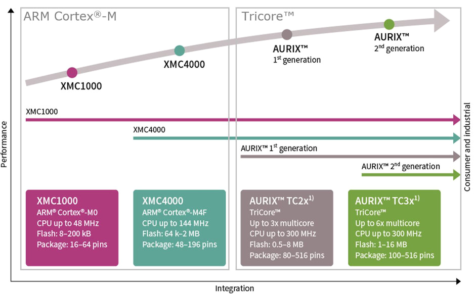 Innovative Performance Chip Wiring Diagram 32 Bit Xmca Industrial Microcontroller Based On Arma Cortexa M Innovative Performance Chip Wiring Diagram 32 Bit Xmca Industrial Microcontroller Based On Arma Cortexa M
