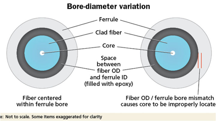 Innovative Performance Chip Wiring Diagram Good Fiber Optic Connections Start with the Ferrule Cabling Innovative Performance Chip Wiring Diagram Good Fiber Optic Connections Start with the Ferrule Cabling