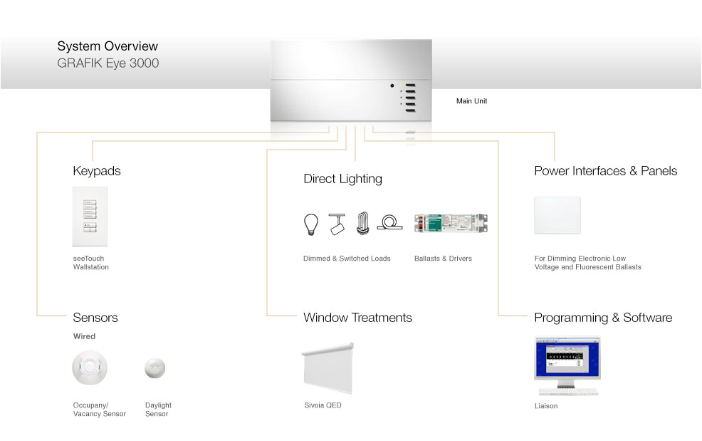 Lutron Grafik Eye 3000 Wiring Diagram Grafik Eye 3000 Wiring Diagram Wiring Diagram Val