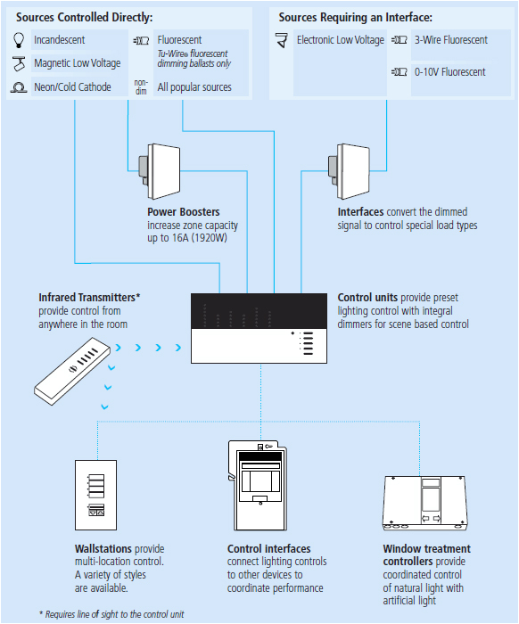 Lutron Grafik Eye 3000 Wiring Diagram Grafik Eye 3000 Wiring Diagram Wiring Diagram Val
