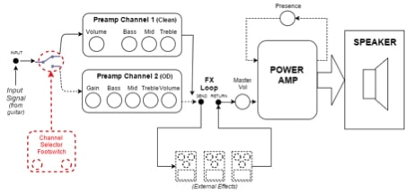 Multiple Amplifier Wiring Diagram Inside A Guitar Amplifier Part 2 Roland Australia Multiple Amplifier Wiring Diagram Inside A Guitar Amplifier Part 2 Roland Australia