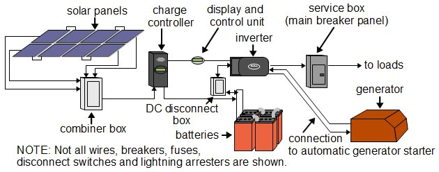 Off Grid solar Power System Wiring Diagram Diy Wiring Configurations solar Power Diy Get Off Wiring Diagram Blog Off Grid solar Power System Wiring Diagram Diy Wiring Configurations solar Power Diy Get Off Wiring Diagram Blog