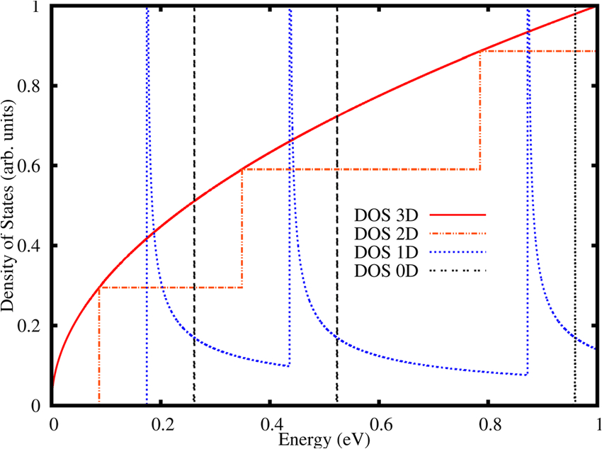 On Q Wiring Diagram Plot Of the Dos for A Bulk 3d Q Wire 2d Qw 1d and A Qd 0d On Q Wiring Diagram Plot Of the Dos for A Bulk 3d Q Wire 2d Qw 1d and A Qd 0d