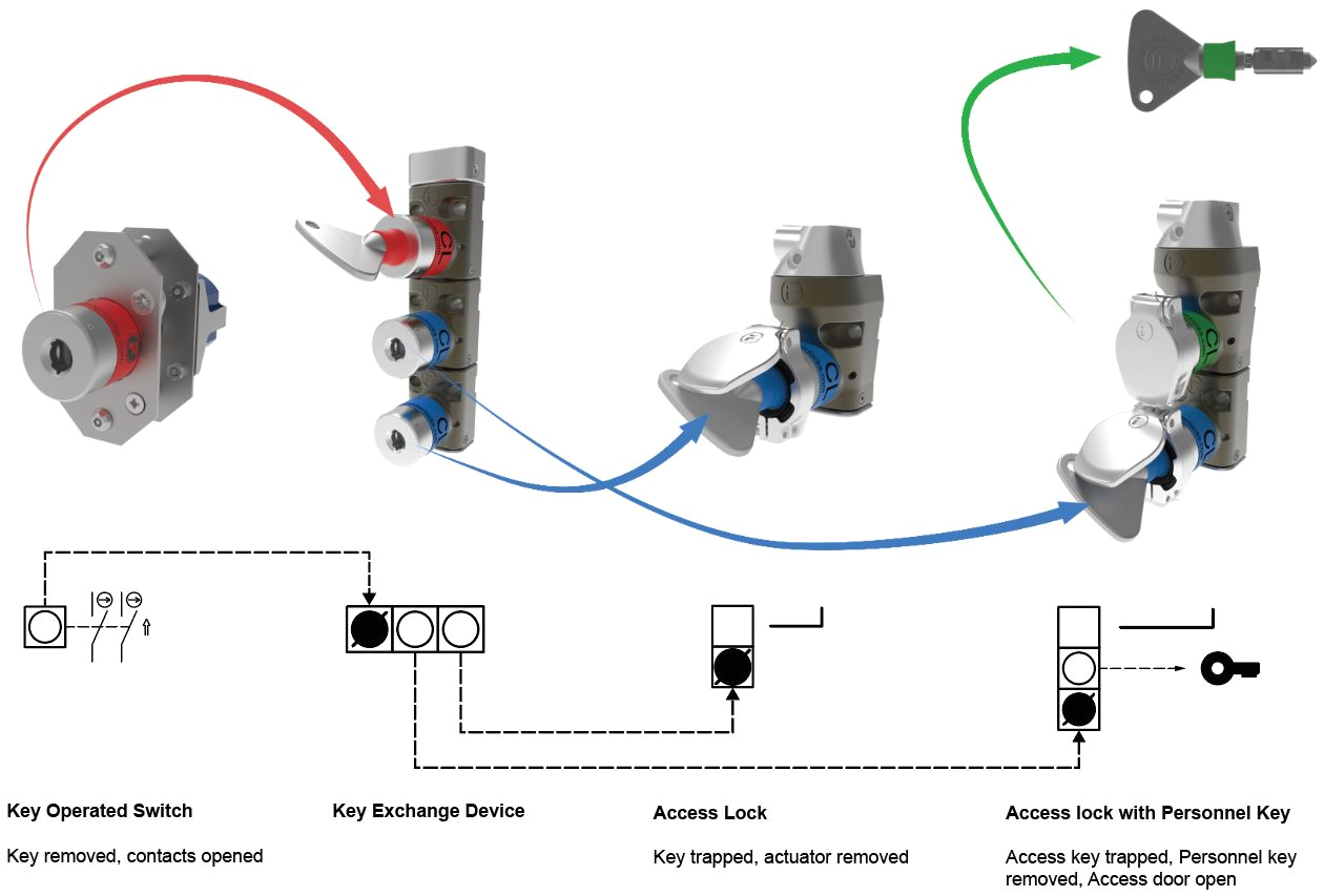Pro Gard Gun Lock Wiring Diagram fortress Interlocks News Pro Gard Gun Lock Wiring Diagram fortress Interlocks News