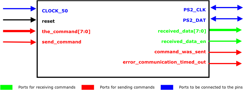 Ps2 Keyboard to Usb Wiring Diagram Ps 2 Controller Ps2 Keyboard to Usb Wiring Diagram Ps 2 Controller