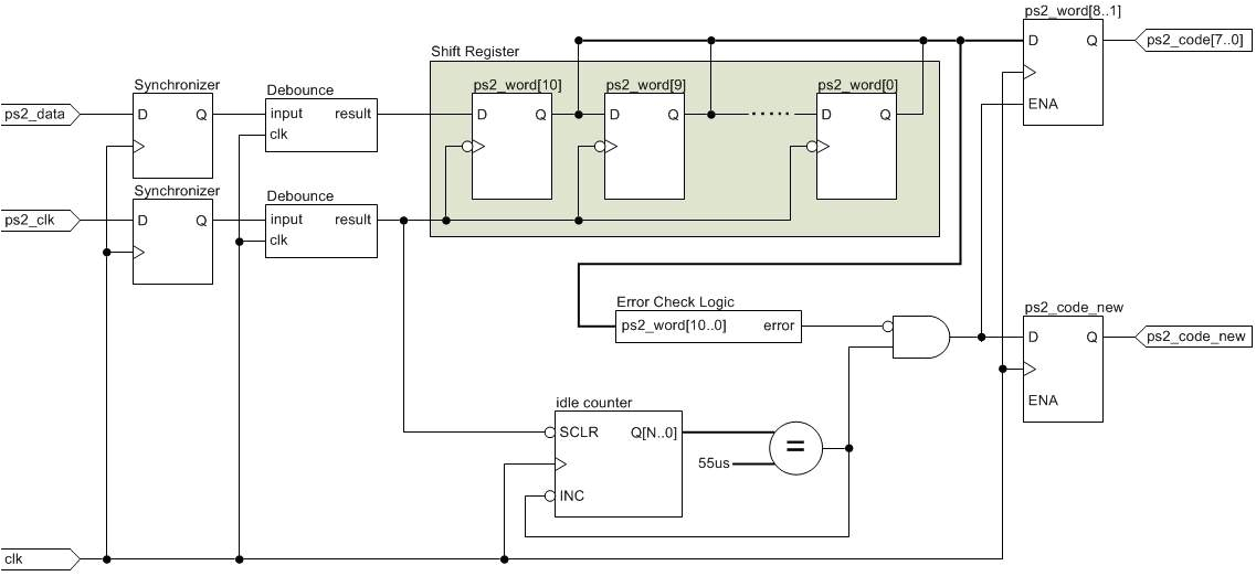 Ps2 Keyboard to Usb Wiring Diagram Ps 2 Keyboard Interface Vhdl Logic Eewiki Ps2 Keyboard to Usb Wiring Diagram Ps 2 Keyboard Interface Vhdl Logic Eewiki