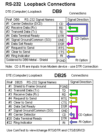 Rs232 Wiring Diagram Db9 How Can I Check My Rs 232 Port to Verify Operation B B Electronics