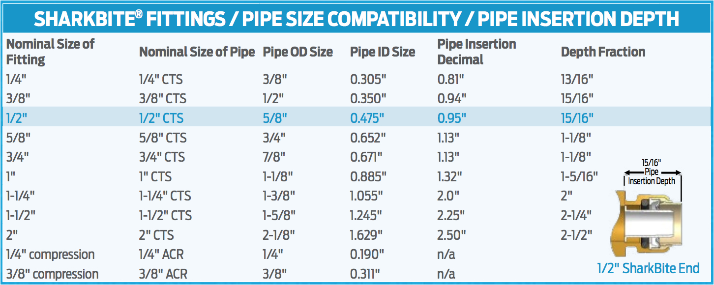 Shark Gauges Wiring Diagram How to Video Installing Brass Push to Connect Fittings Sharkbite