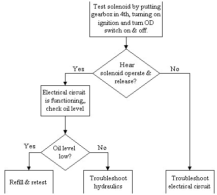 Small Engine Ignition Switch Wiring Diagram Briggs and Stratton Wiring Diagram Beautiful Briggs and Stratton