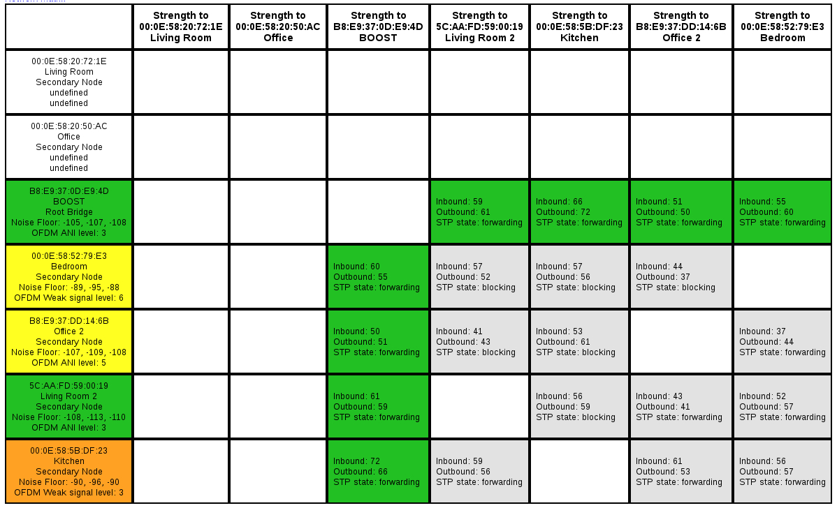 Sonos Connect Wiring Diagram Signal Strengths with A Boost Seem Low Any Suggestions sonos Sonos Connect Wiring Diagram Signal Strengths with A Boost Seem Low Any Suggestions sonos