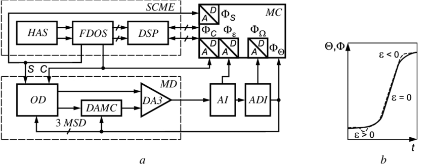 Ssi Encoder Wiring Diagram Functional Diagram Of Self organizing Converter with Sine Cosine