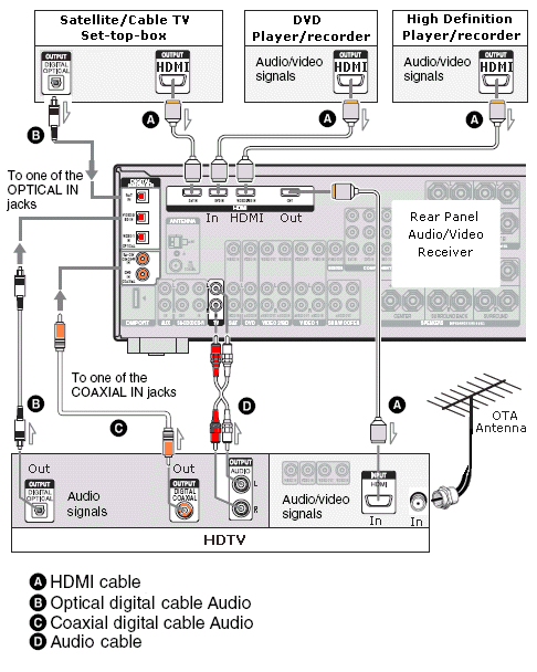 Surround sound Wiring Diagram Home theater Tv Cable Box Wiring Diagram Wiring Diagram Review