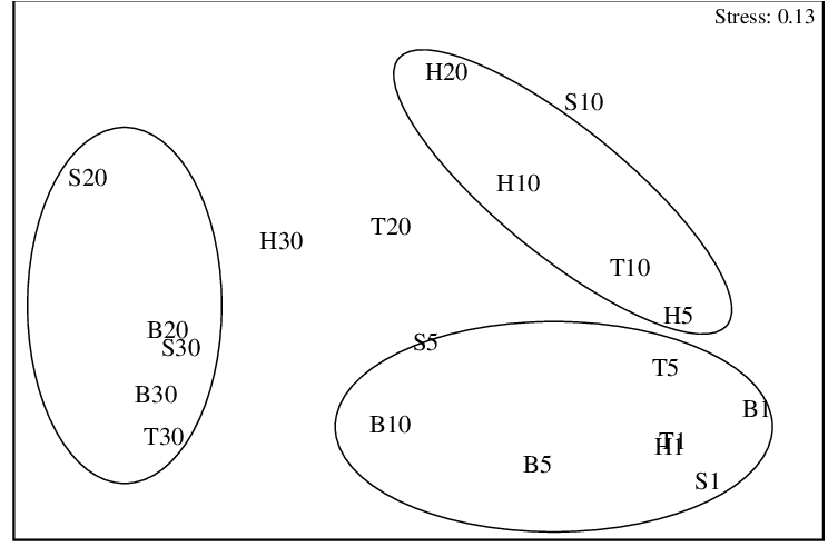 Tecniq T10 Wiring Diagram Mds ordination Of Stations Produced with Bray Curtis Average Tecniq T10 Wiring Diagram Mds ordination Of Stations Produced with Bray Curtis Average
