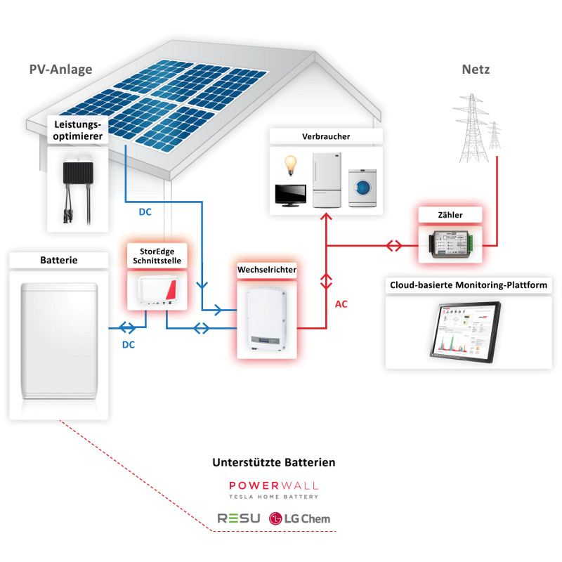 Tesla Powerwall Wiring Diagram solaredge Storedge Sesti S4 Fur Hd Wave Und Lg Chem I Photovoltaik4all