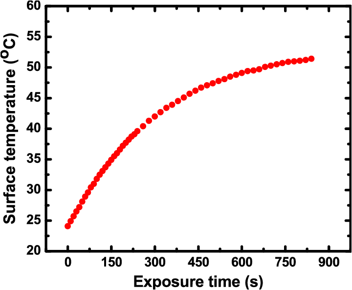 Thermocouple Wiring Diagram Temperature Of the Substrate Holder Recorded with A thermocouple