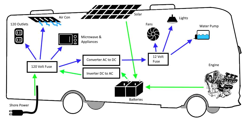 Travel Trailer Battery Wiring Diagram Rv Electricity Basics Never Idle Journal Travel Trailer Battery Wiring Diagram Rv Electricity Basics Never Idle Journal