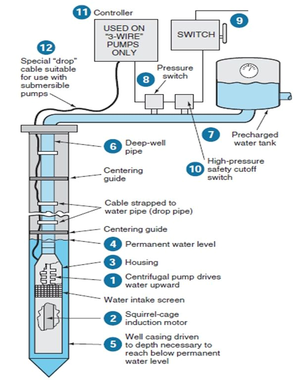 Well Pump Motor Wiring Diagram Submersible Pump Cables Types and their Parts Submersible Pump Well Pump Motor Wiring Diagram Submersible Pump Cables Types and their Parts Submersible Pump