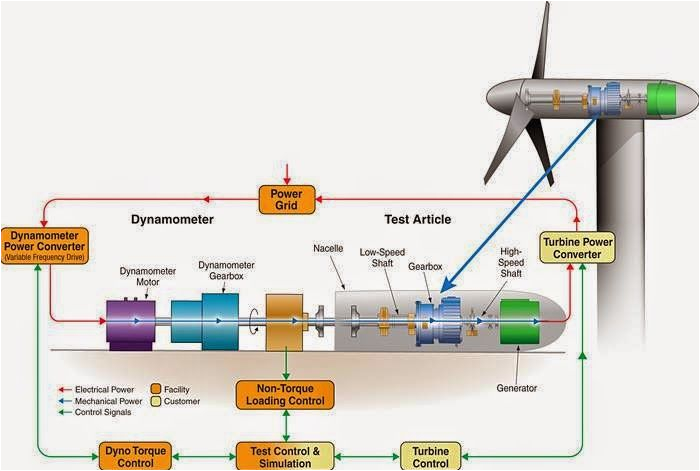 Wind Generator Wiring Diagram Working and Operation Of Wind Turbine Electrical Engineering Pics Wind Generator Wiring Diagram Working and Operation Of Wind Turbine Electrical Engineering Pics