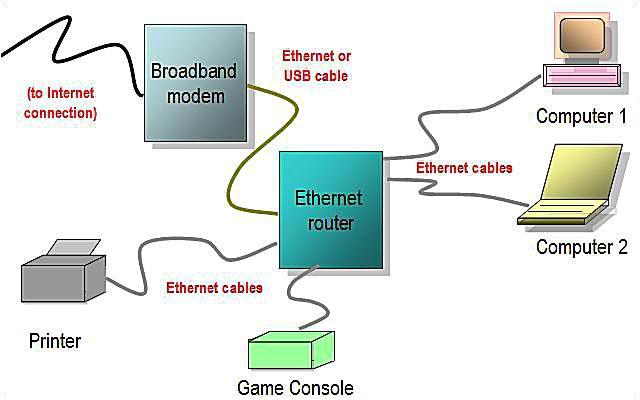 Wired Home Network Diagram Network Diagram Layouts Home Network Diagrams
