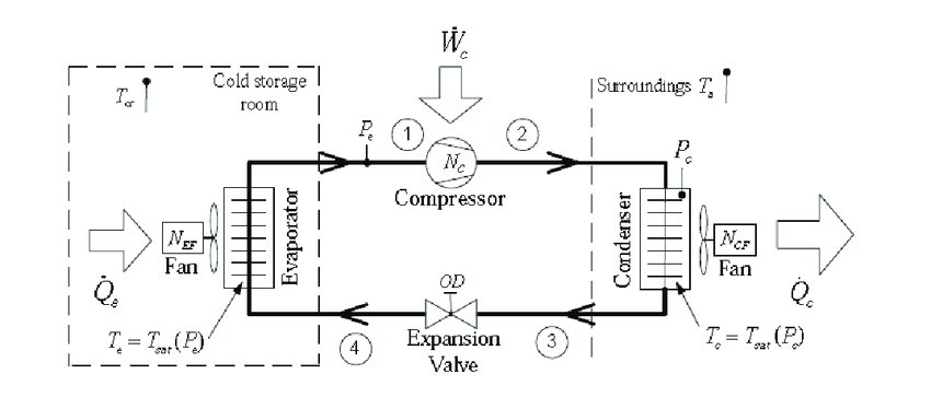 Wiring Diagram Of Refrigeration System 1 the Basic Layout Of A Refrigeration System Download Scientific