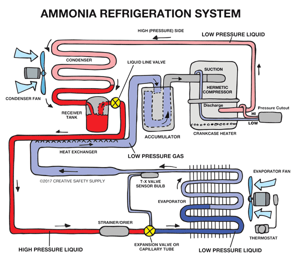 Wiring Diagram Of Refrigeration System Ammonia Refrigeration Creative Safety Supply Wiring Diagram Of Refrigeration System Ammonia Refrigeration Creative Safety Supply