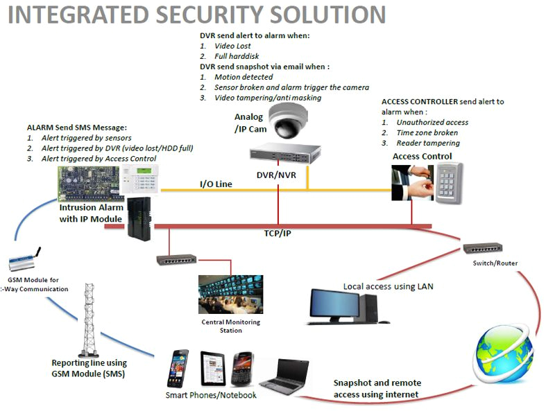 Access Control Wiring Diagram Access Control Systems Guide Access Control Systems Access Access Control Wiring Diagram Access Control Systems Guide Access Control Systems Access