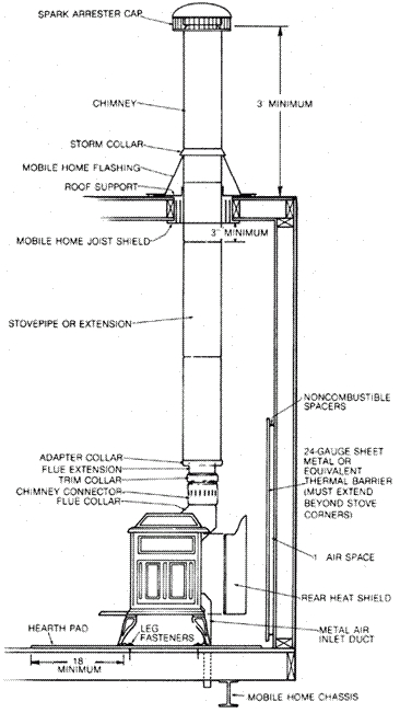 Clayton Wood Furnace Wiring Diagram How to Install A Wood Stove In Your Manufactured Home Diy Wood Clayton Wood Furnace Wiring Diagram How to Install A Wood Stove In Your Manufactured Home Diy Wood