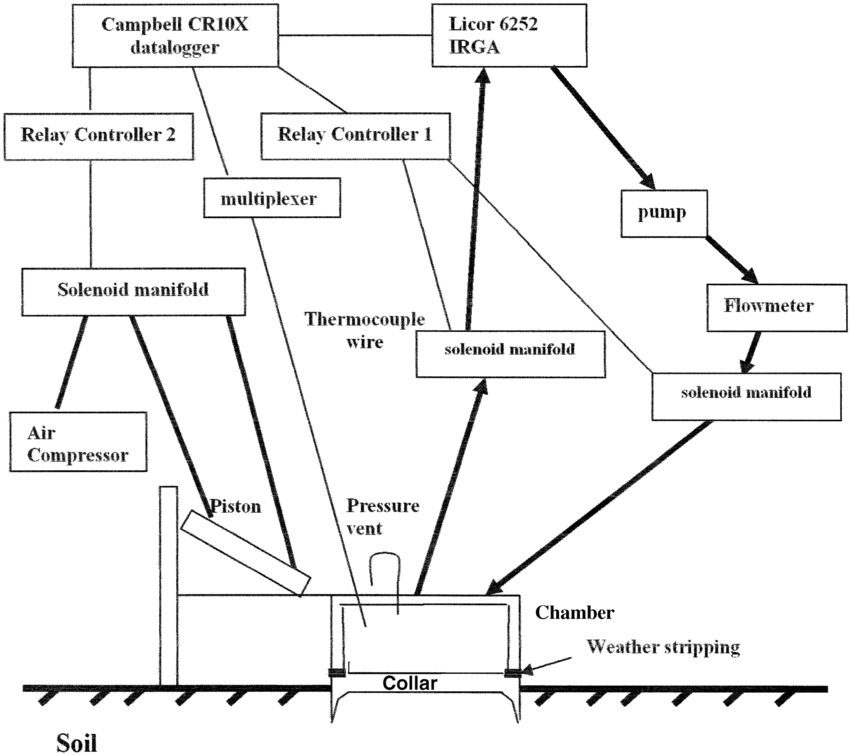 Fields Power Venter Wiring Diagram Flow and Wiring Diagram for the Automated soil Respiration System Fields Power Venter Wiring Diagram Flow and Wiring Diagram for the Automated soil Respiration System