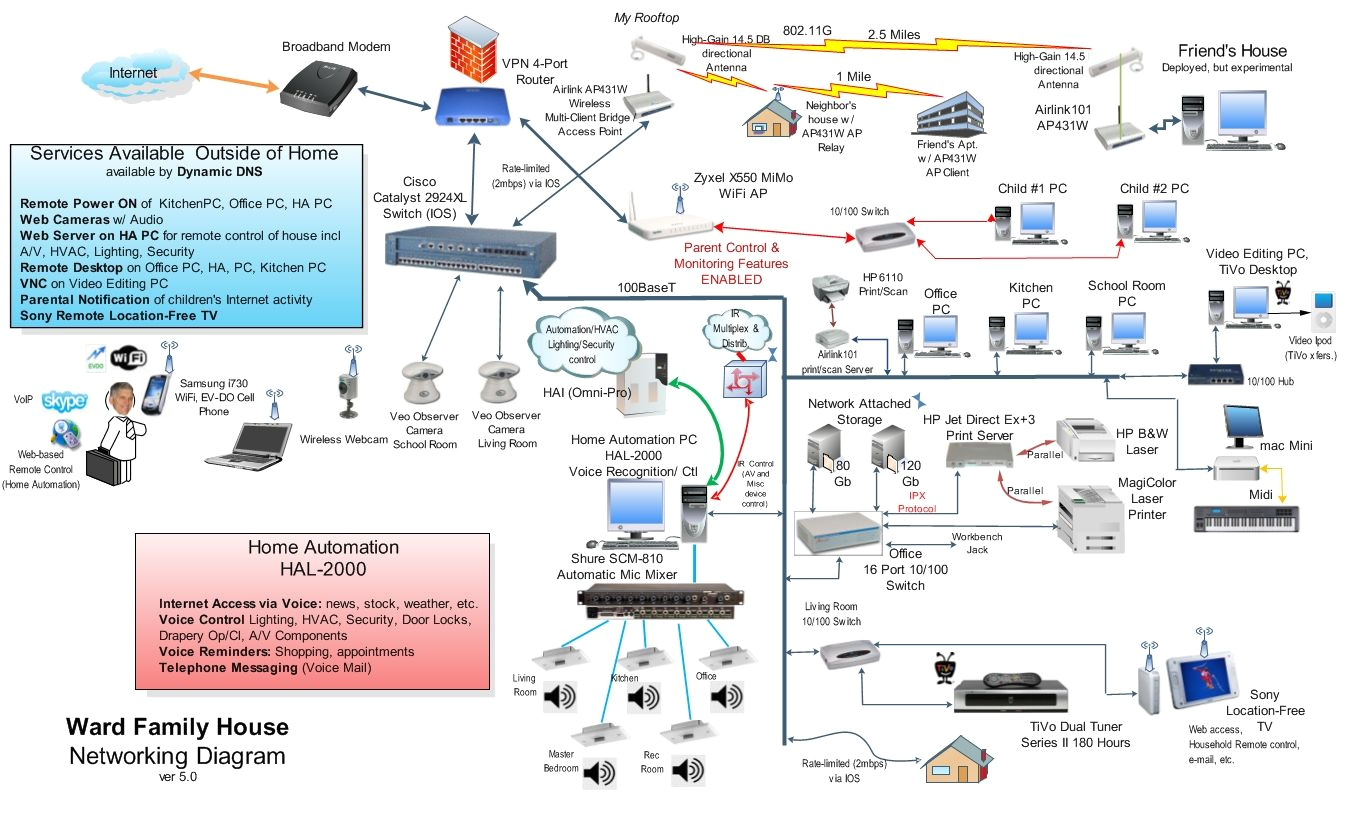 Home Structured Wiring Diagram Home Wired Network Diagram Home Network Diagram Technology Home Structured Wiring Diagram Home Wired Network Diagram Home Network Diagram Technology