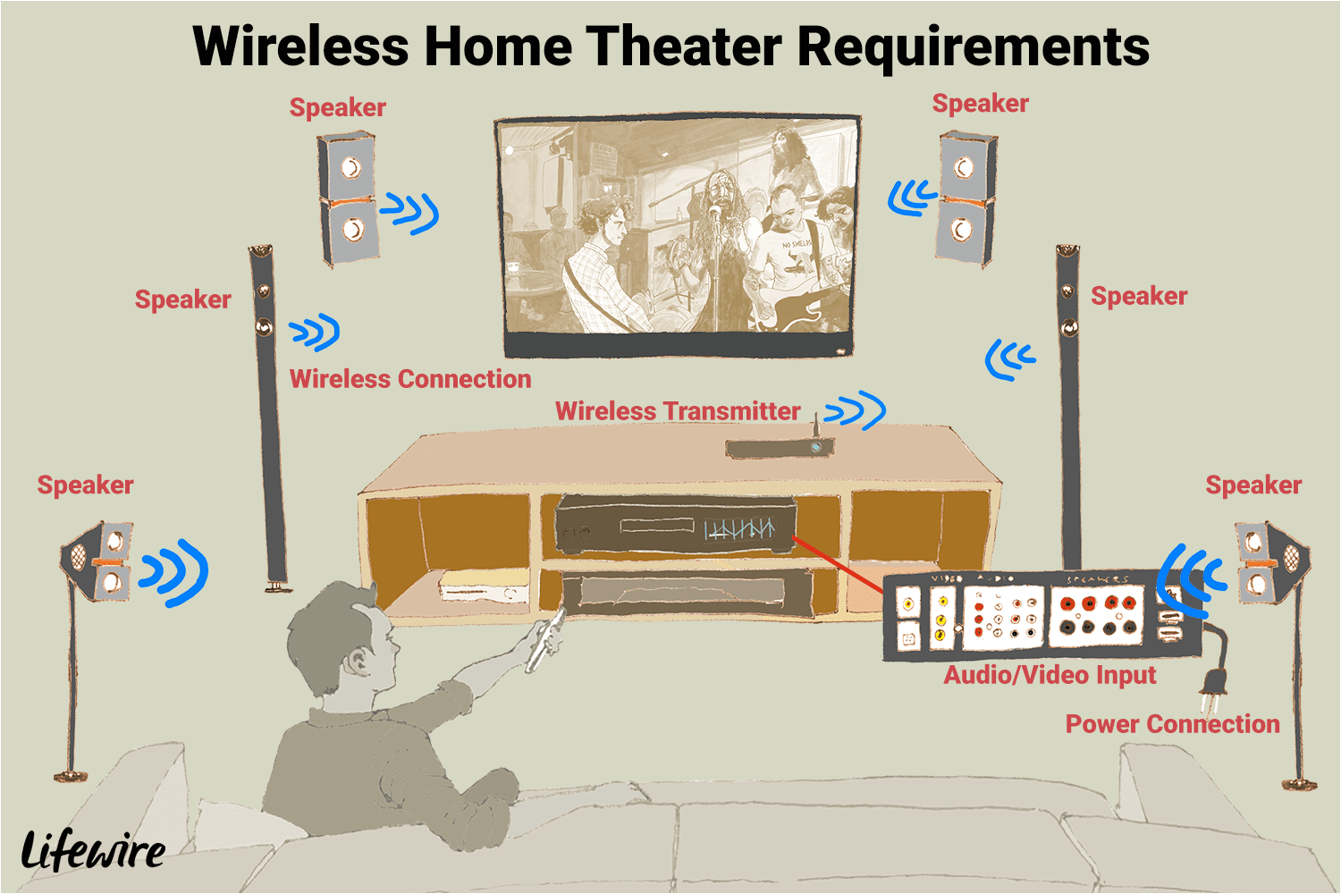 Home theater Systems Wiring Diagrams the Truth About Wireless Speakers for Home theaters Home theater Systems Wiring Diagrams the Truth About Wireless Speakers for Home theaters