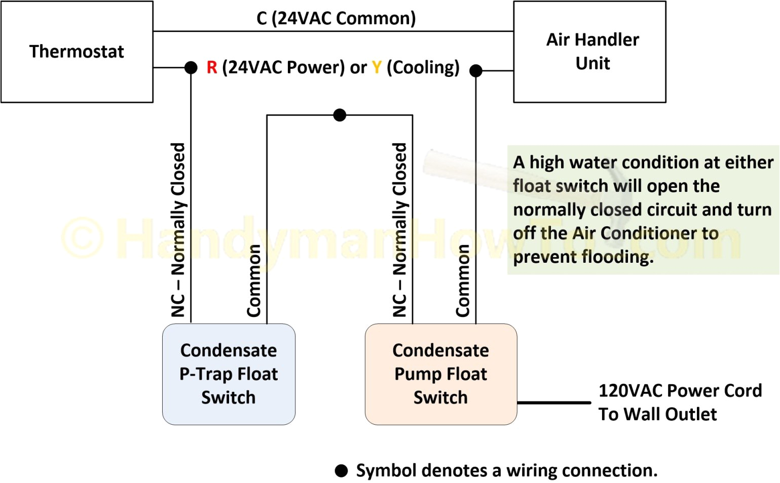 Hvac Float Switch Wiring Diagram How to Replace A Broken Air Conditioner Condensate Pump